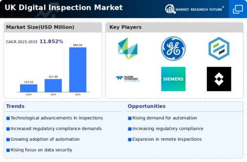 UK Digital Inspection Market Infographic