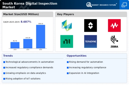 South Korea Digital Inspection Market Infographic