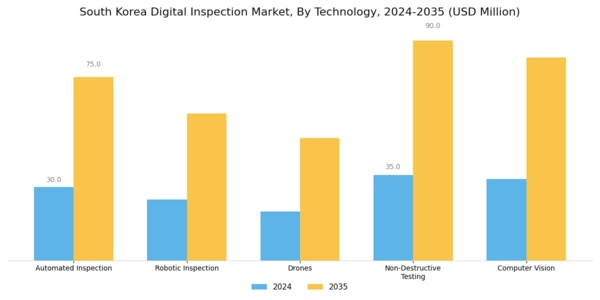South Korea Digital Inspection Market Segment Image 0