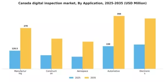 Canada Digital Inspection Market Segment Image 0