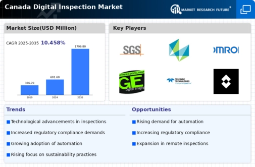 Canada Digital Inspection Market Infographic