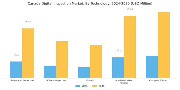 Canada Digital Inspection Market Segment Image 0