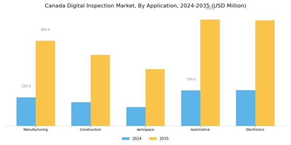 Canada Digital Inspection Market Segment Image 1
