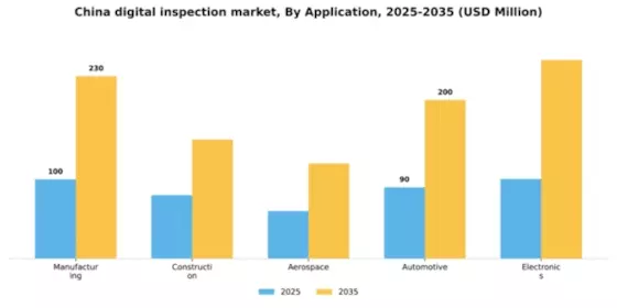 China Digital Inspection Market Segment Image 0