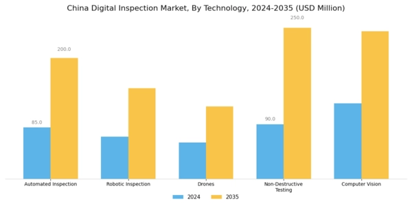 China Digital Inspection Market Segment Image 0