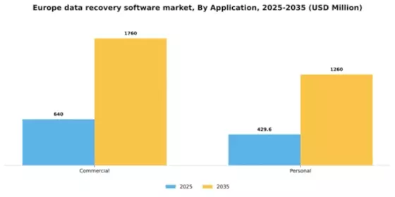 Europe Data Recovery Software Market Segment Image 0