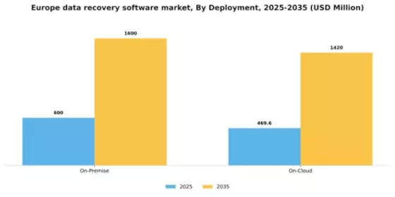 Europe Data Recovery Software Market Segment Image 2