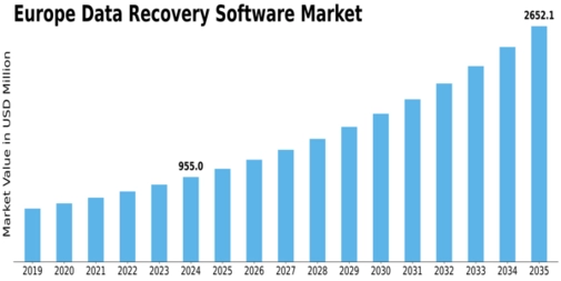 Europe Data Recovery Software Market Size