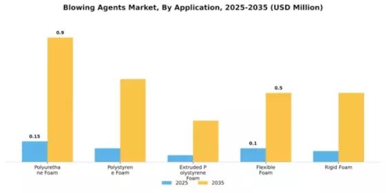 Blowing Agents Market Segment Image 0