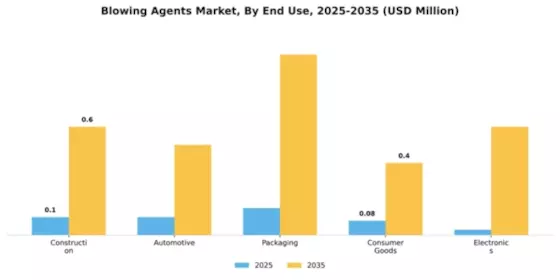 Blowing Agents Market Segment Image 1