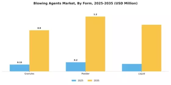 Blowing Agents Market Segment Image 2