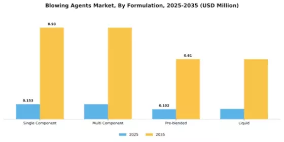 Blowing Agents Market Segment Image 2