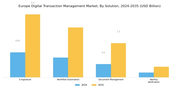 Europe Digital Transaction Management Market Segment Image 0