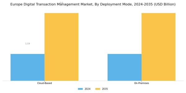Europe Digital Transaction Management Market Segment Image 1