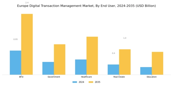 Europe Digital Transaction Management Market Segment Image 2