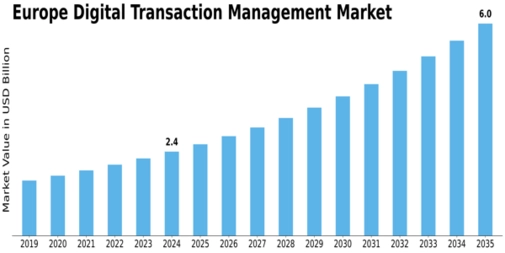 Europe Digital Transaction Management Market Size