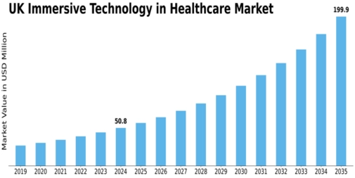 UK Immersive Technology in Healthcare Market Size