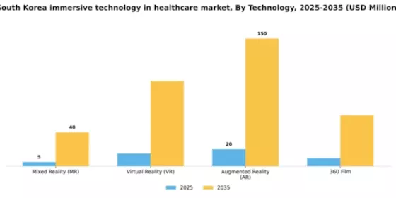 South Korea Immersive Technology in Healthcare Market Segment Image 2