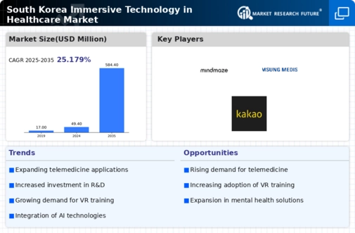 South Korea Immersive Technology in Healthcare Market Infographic
