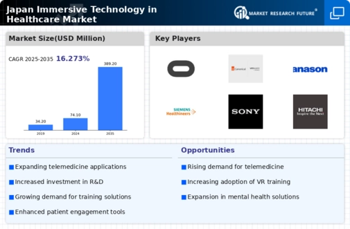 Japan Immersive Technology in Healthcare Market Infographic