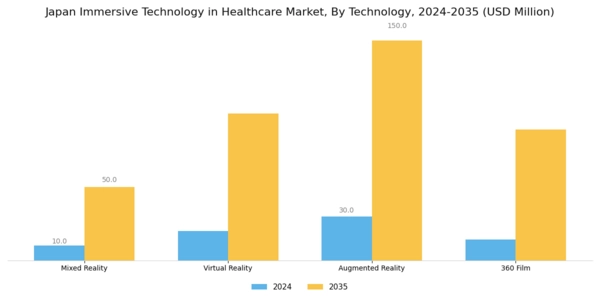Japan Immersive Technology in Healthcare Market Segment Image 1