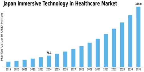 Japan Immersive Technology in Healthcare Market Size
