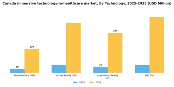 Canada Immersive Technology in Healthcare Market Segment Image 2