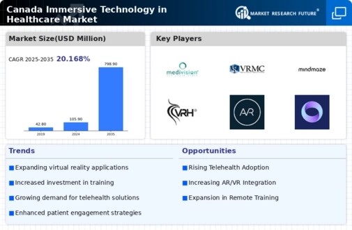Canada Immersive Technology in Healthcare Market Infographic