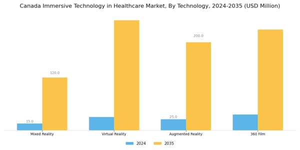 Canada Immersive Technology in Healthcare Market Segment Image 1