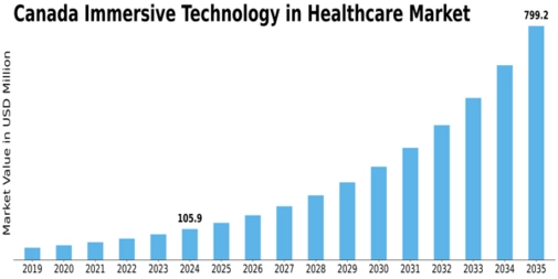 Canada Immersive Technology in Healthcare Market Size