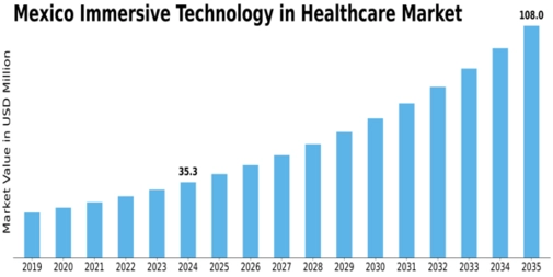Mexico Immersive Technology in Healthcare Market Size