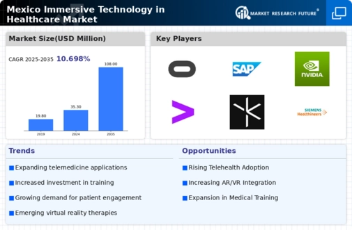 Mexico Immersive Technology in Healthcare Market Infographic