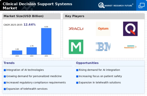 Clinical Decision Support Systems Market Infographic