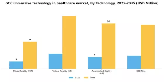 GCC Immersive Technology In Healthcare Market Segment Image 2