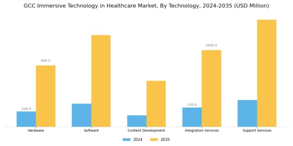 GCC Immersive Technology In Healthcare Market Segment Image 2