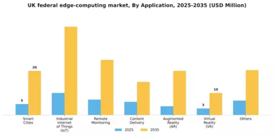 UK Federal Edge Computing Market Segment Image 0