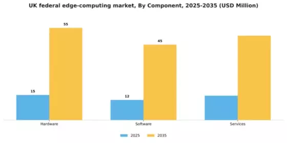 UK Federal Edge Computing Market Segment Image 1