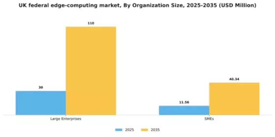 UK Federal Edge Computing Market Segment Image 2