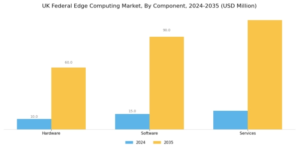 UK Federal Edge Computing Market Segment Image 0