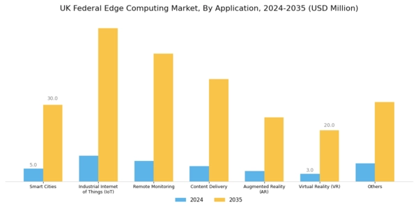 UK Federal Edge Computing Market Segment Image 1