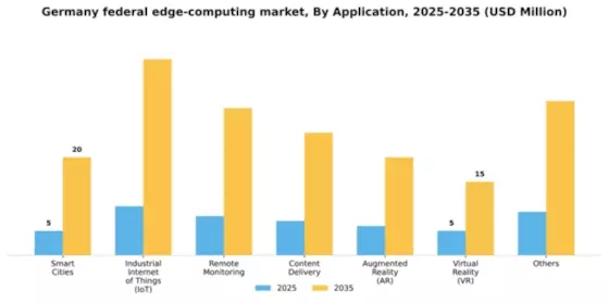 Germany Federal Edge Computing Market Segment Image 0