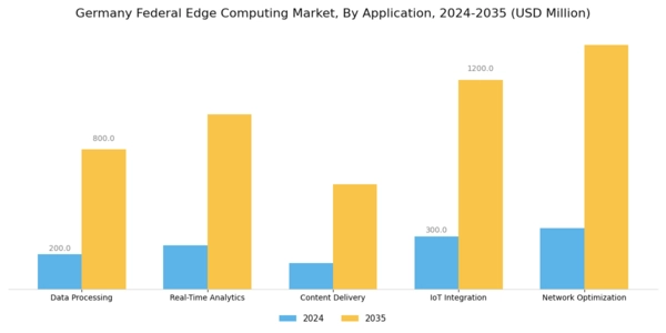 Germany Federal Edge Computing Market Segment Image 0