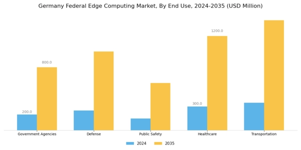 Germany Federal Edge Computing Market Segment Image 1