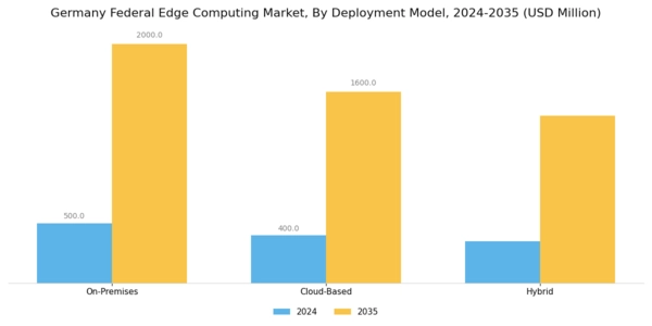 Germany Federal Edge Computing Market Segment Image 2