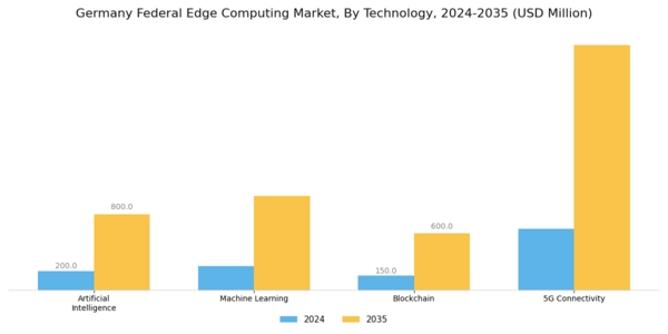 Germany Federal Edge Computing Market Segment Image 3