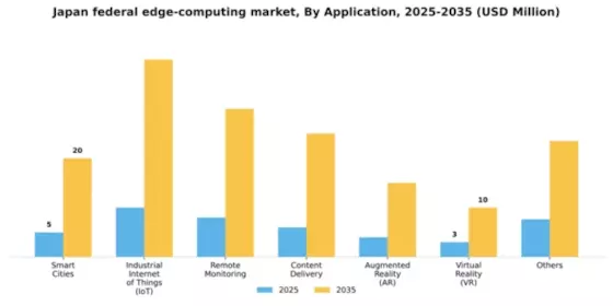 Japan Federal Edge Computing Market Segment Image 0