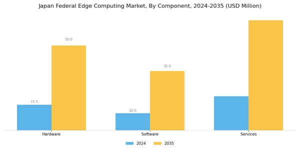 Japan Federal Edge Computing Market Segment Image 0