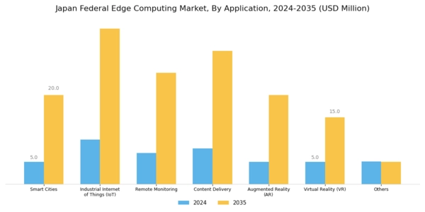 Japan Federal Edge Computing Market Segment Image 1