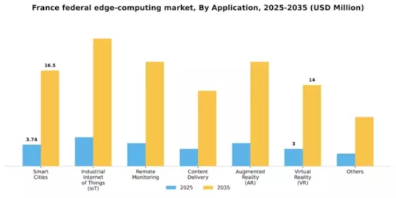 France Federal Edge Computing Market Segment Image 0