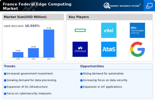 France Federal Edge Computing Market Infographic